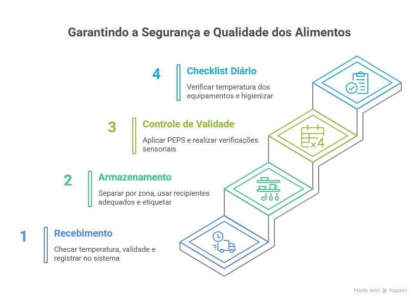 Armazenamento e Acondicionamento para Produção de Delivery