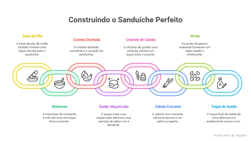 Sanduíche de Costela