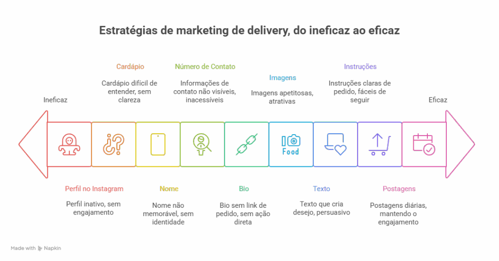 OS PRINCIPAIS ERROS DE UM DELIVERY NO INÍCIO